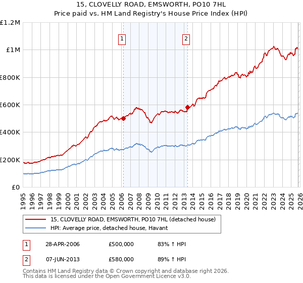 15, CLOVELLY ROAD, EMSWORTH, PO10 7HL: Price paid vs HM Land Registry's House Price Index