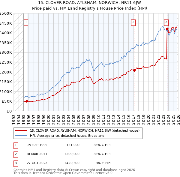 15, CLOVER ROAD, AYLSHAM, NORWICH, NR11 6JW: Price paid vs HM Land Registry's House Price Index
