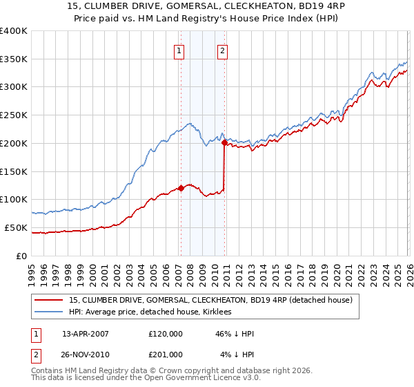 15, CLUMBER DRIVE, GOMERSAL, CLECKHEATON, BD19 4RP: Price paid vs HM Land Registry's House Price Index