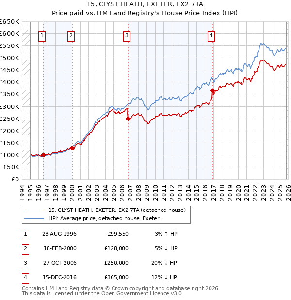 15, CLYST HEATH, EXETER, EX2 7TA: Price paid vs HM Land Registry's House Price Index