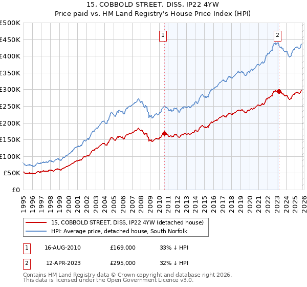 15, COBBOLD STREET, DISS, IP22 4YW: Price paid vs HM Land Registry's House Price Index