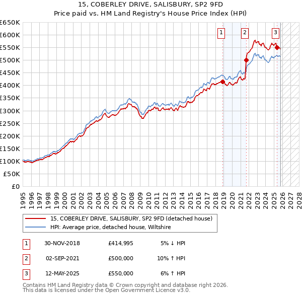 15, COBERLEY DRIVE, SALISBURY, SP2 9FD: Price paid vs HM Land Registry's House Price Index