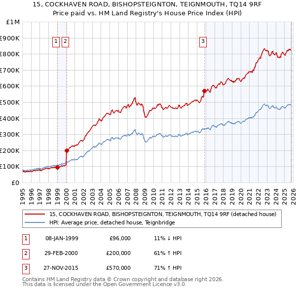 15, COCKHAVEN ROAD, BISHOPSTEIGNTON, TEIGNMOUTH, TQ14 9RF: Price paid vs HM Land Registry's House Price Index