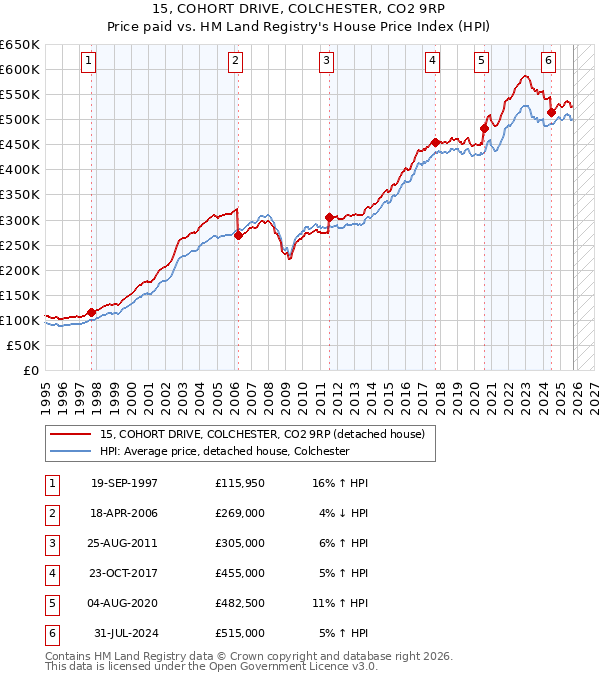 15, COHORT DRIVE, COLCHESTER, CO2 9RP: Price paid vs HM Land Registry's House Price Index