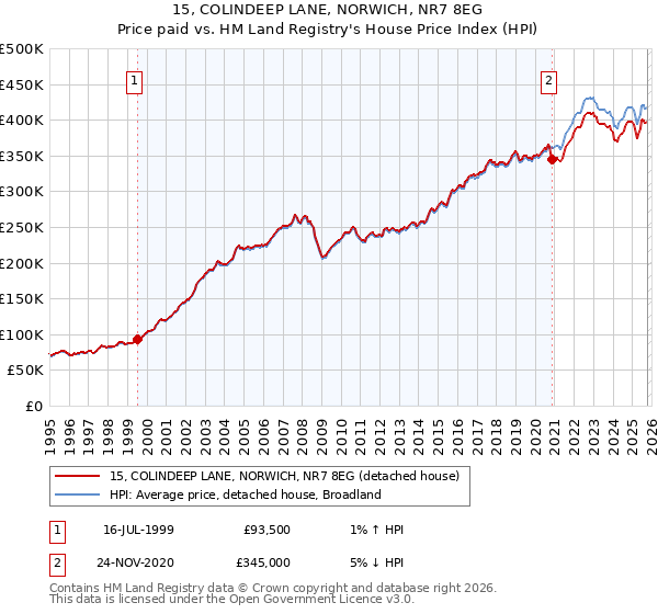 15, COLINDEEP LANE, NORWICH, NR7 8EG: Price paid vs HM Land Registry's House Price Index