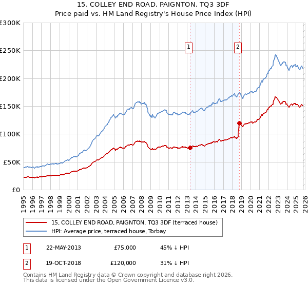 15, COLLEY END ROAD, PAIGNTON, TQ3 3DF: Price paid vs HM Land Registry's House Price Index