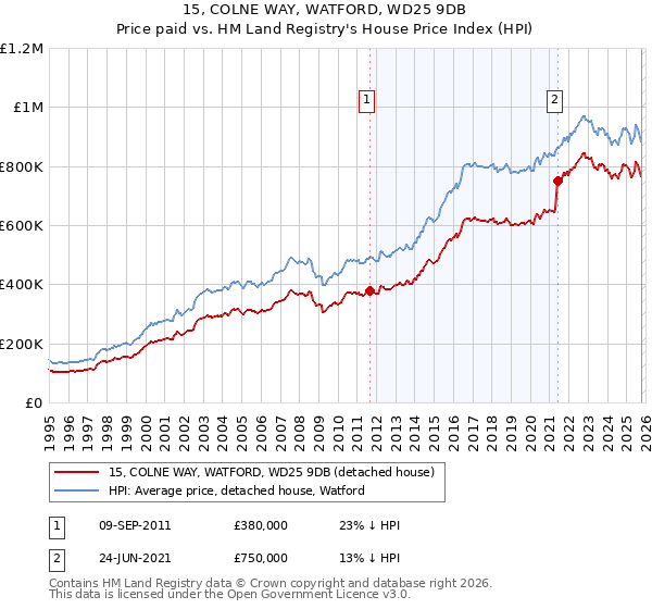 15, COLNE WAY, WATFORD, WD25 9DB: Price paid vs HM Land Registry's House Price Index