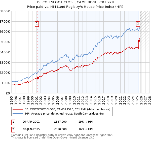 15, COLTSFOOT CLOSE, CAMBRIDGE, CB1 9YH: Price paid vs HM Land Registry's House Price Index