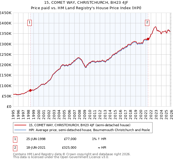 15, COMET WAY, CHRISTCHURCH, BH23 4JF: Price paid vs HM Land Registry's House Price Index