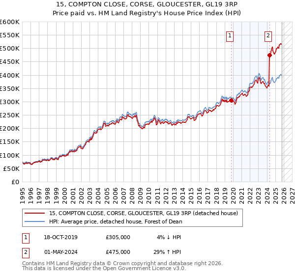 15, COMPTON CLOSE, CORSE, GLOUCESTER, GL19 3RP: Price paid vs HM Land Registry's House Price Index