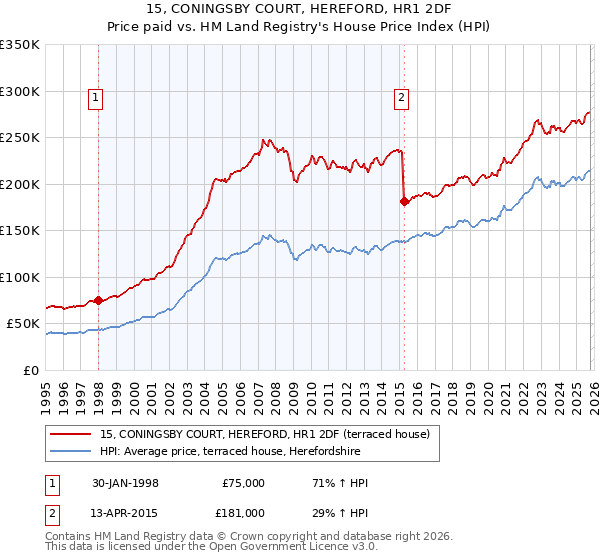 15, CONINGSBY COURT, HEREFORD, HR1 2DF: Price paid vs HM Land Registry's House Price Index