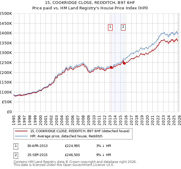 15, COOKRIDGE CLOSE, REDDITCH, B97 6HF: Price paid vs HM Land Registry's House Price Index