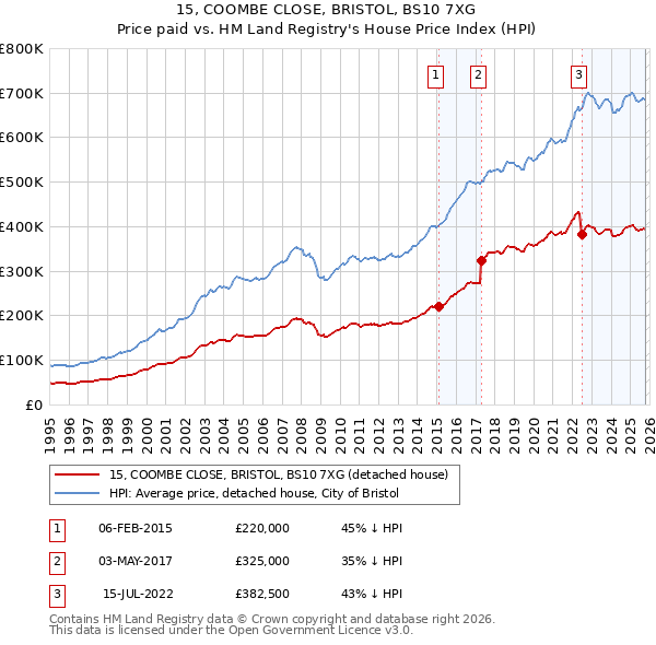 15, COOMBE CLOSE, BRISTOL, BS10 7XG: Price paid vs HM Land Registry's House Price Index