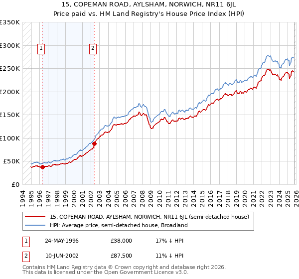 15, COPEMAN ROAD, AYLSHAM, NORWICH, NR11 6JL: Price paid vs HM Land Registry's House Price Index