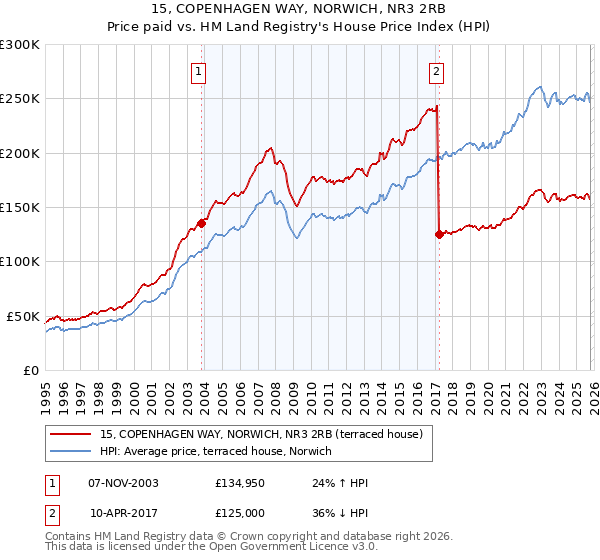 15, COPENHAGEN WAY, NORWICH, NR3 2RB: Price paid vs HM Land Registry's House Price Index