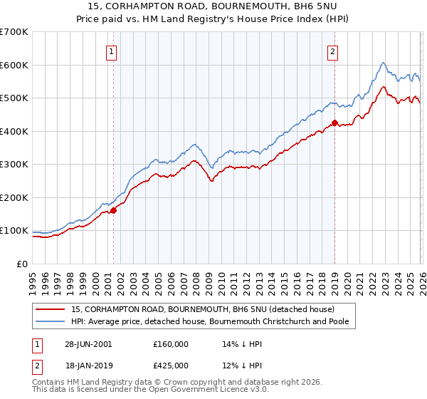 15, CORHAMPTON ROAD, BOURNEMOUTH, BH6 5NU: Price paid vs HM Land Registry's House Price Index