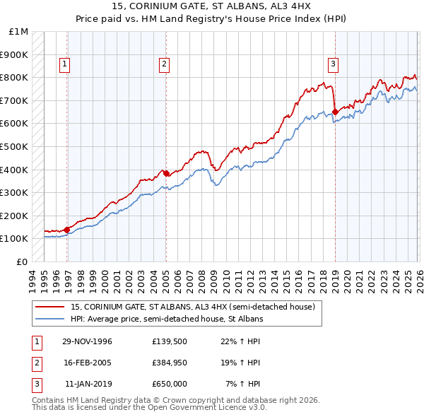 15, CORINIUM GATE, ST ALBANS, AL3 4HX: Price paid vs HM Land Registry's House Price Index