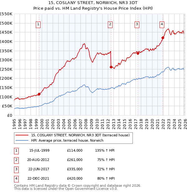 15, COSLANY STREET, NORWICH, NR3 3DT: Price paid vs HM Land Registry's House Price Index