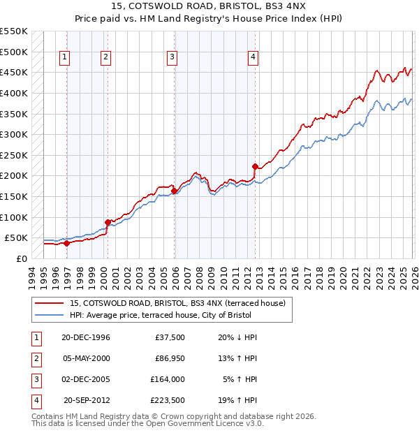 15, COTSWOLD ROAD, BRISTOL, BS3 4NX: Price paid vs HM Land Registry's House Price Index