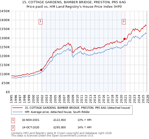 15, COTTAGE GARDENS, BAMBER BRIDGE, PRESTON, PR5 6AG: Price paid vs HM Land Registry's House Price Index
