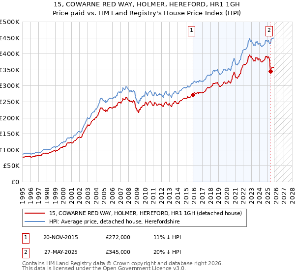 15, COWARNE RED WAY, HOLMER, HEREFORD, HR1 1GH: Price paid vs HM Land Registry's House Price Index