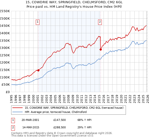 15, COWDRIE WAY, SPRINGFIELD, CHELMSFORD, CM2 6GL: Price paid vs HM Land Registry's House Price Index