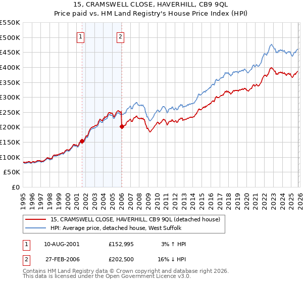 15, CRAMSWELL CLOSE, HAVERHILL, CB9 9QL: Price paid vs HM Land Registry's House Price Index