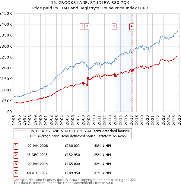 15, CROOKS LANE, STUDLEY, B80 7QX: Price paid vs HM Land Registry's House Price Index