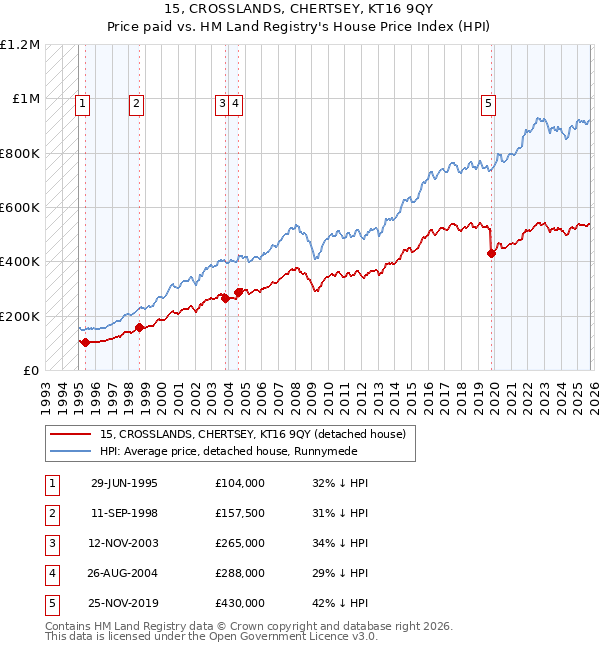15, CROSSLANDS, CHERTSEY, KT16 9QY: Price paid vs HM Land Registry's House Price Index