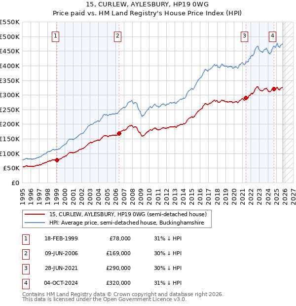 15, CURLEW, AYLESBURY, HP19 0WG: Price paid vs HM Land Registry's House Price Index