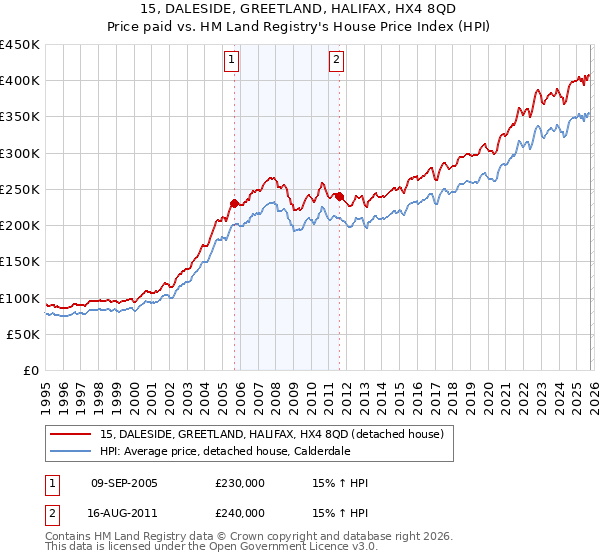 15, DALESIDE, GREETLAND, HALIFAX, HX4 8QD: Price paid vs HM Land Registry's House Price Index