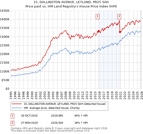 15, DALLINGTON AVENUE, LEYLAND, PR25 5AH: Price paid vs HM Land Registry's House Price Index