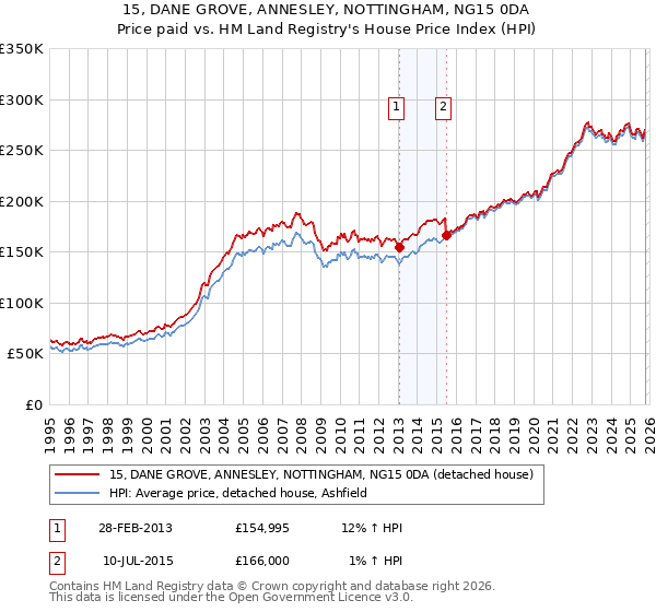 15, DANE GROVE, ANNESLEY, NOTTINGHAM, NG15 0DA: Price paid vs HM Land Registry's House Price Index