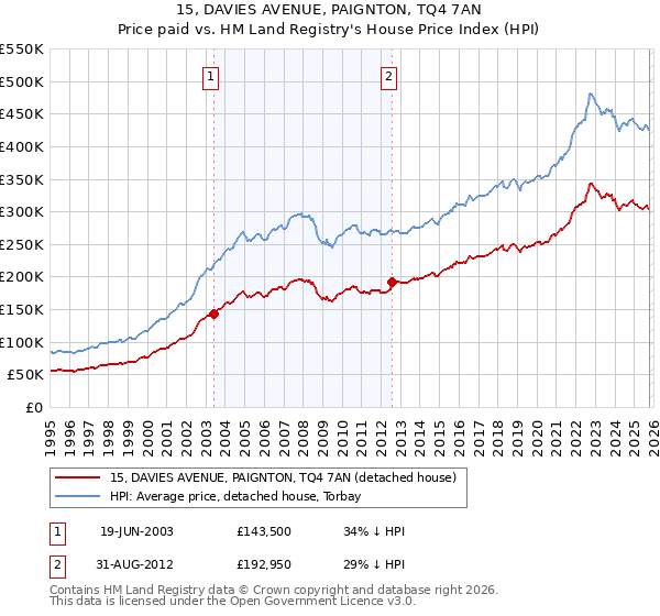 15, DAVIES AVENUE, PAIGNTON, TQ4 7AN: Price paid vs HM Land Registry's House Price Index