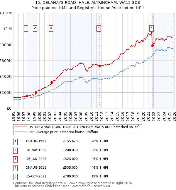 15, DELAHAYS ROAD, HALE, ALTRINCHAM, WA15 8DS: Price paid vs HM Land Registry's House Price Index