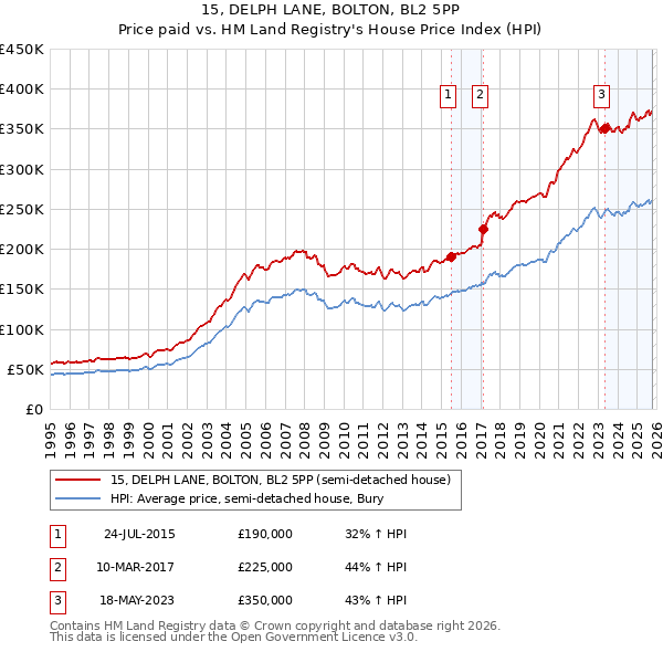 15, DELPH LANE, BOLTON, BL2 5PP: Price paid vs HM Land Registry's House Price Index