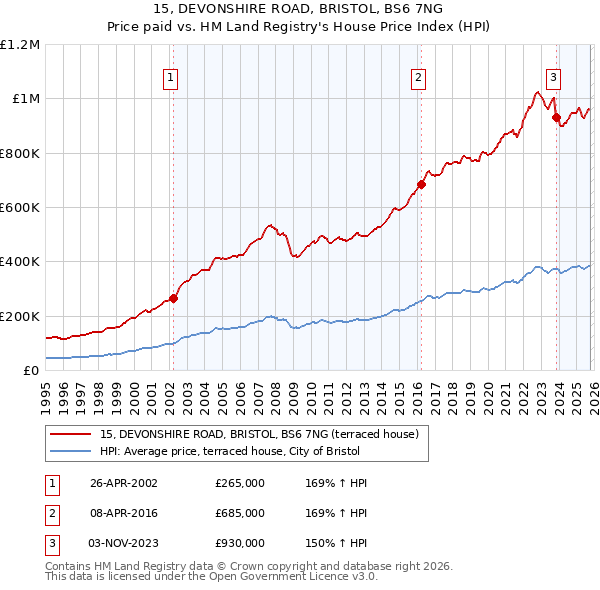 15, DEVONSHIRE ROAD, BRISTOL, BS6 7NG: Price paid vs HM Land Registry's House Price Index