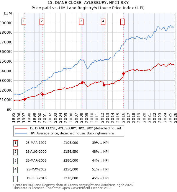 15, DIANE CLOSE, AYLESBURY, HP21 9XY: Price paid vs HM Land Registry's House Price Index