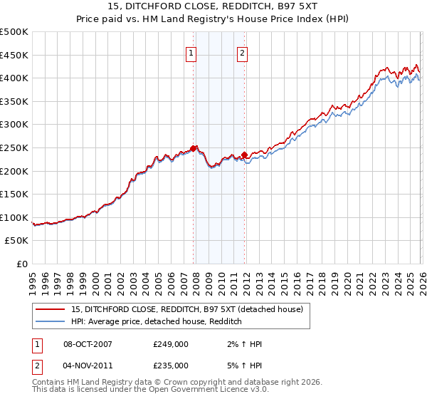 15, DITCHFORD CLOSE, REDDITCH, B97 5XT: Price paid vs HM Land Registry's House Price Index