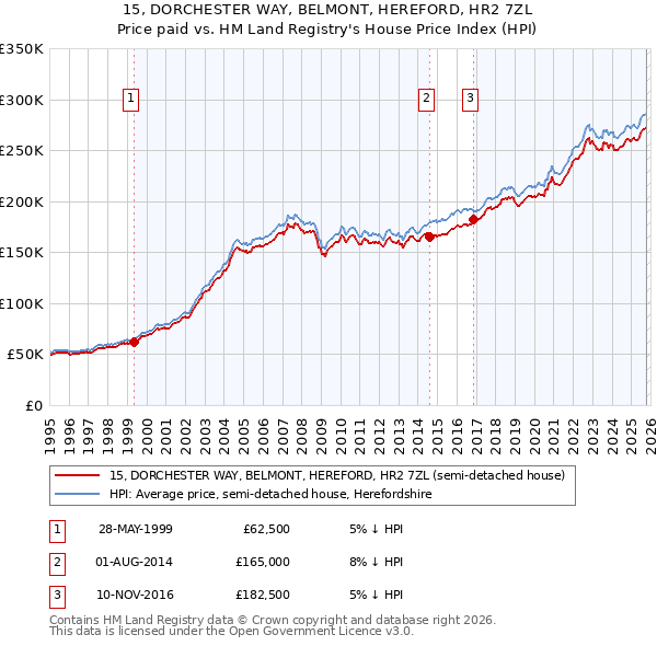 15, DORCHESTER WAY, BELMONT, HEREFORD, HR2 7ZL: Price paid vs HM Land Registry's House Price Index