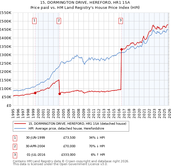 15, DORMINGTON DRIVE, HEREFORD, HR1 1SA: Price paid vs HM Land Registry's House Price Index