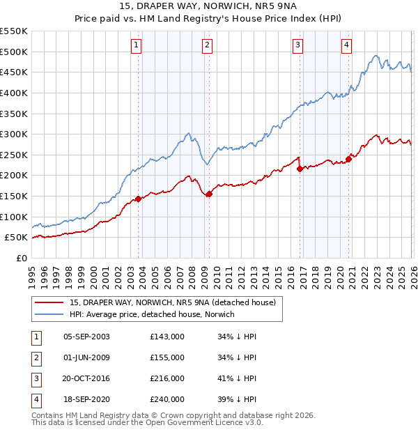 15, DRAPER WAY, NORWICH, NR5 9NA: Price paid vs HM Land Registry's House Price Index