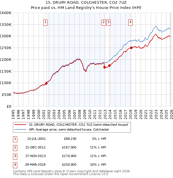 15, DRURY ROAD, COLCHESTER, CO2 7UZ: Price paid vs HM Land Registry's House Price Index