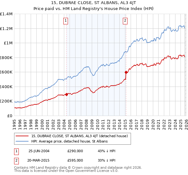 15, DUBRAE CLOSE, ST ALBANS, AL3 4JT: Price paid vs HM Land Registry's House Price Index