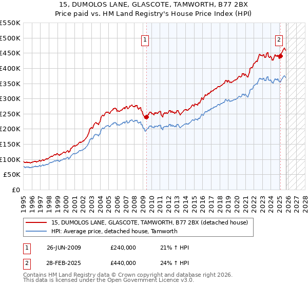 15, DUMOLOS LANE, GLASCOTE, TAMWORTH, B77 2BX: Price paid vs HM Land Registry's House Price Index
