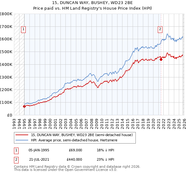 15, DUNCAN WAY, BUSHEY, WD23 2BE: Price paid vs HM Land Registry's House Price Index
