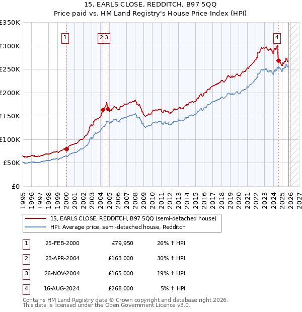 15, EARLS CLOSE, REDDITCH, B97 5QQ: Price paid vs HM Land Registry's House Price Index