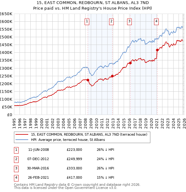 15, EAST COMMON, REDBOURN, ST ALBANS, AL3 7ND: Price paid vs HM Land Registry's House Price Index