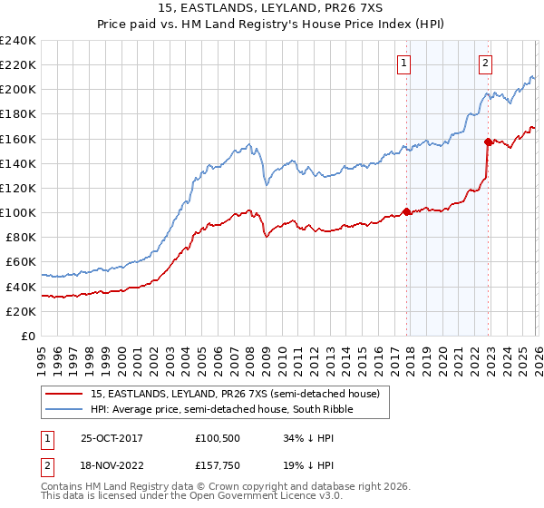15, EASTLANDS, LEYLAND, PR26 7XS: Price paid vs HM Land Registry's House Price Index