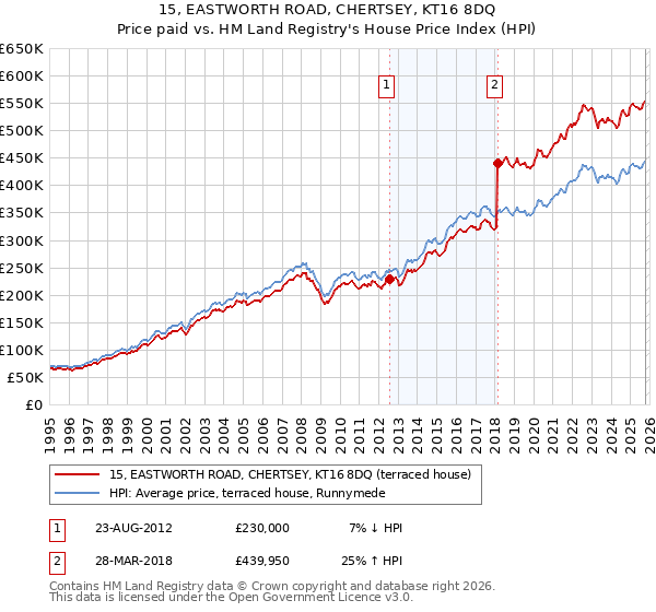 15, EASTWORTH ROAD, CHERTSEY, KT16 8DQ: Price paid vs HM Land Registry's House Price Index